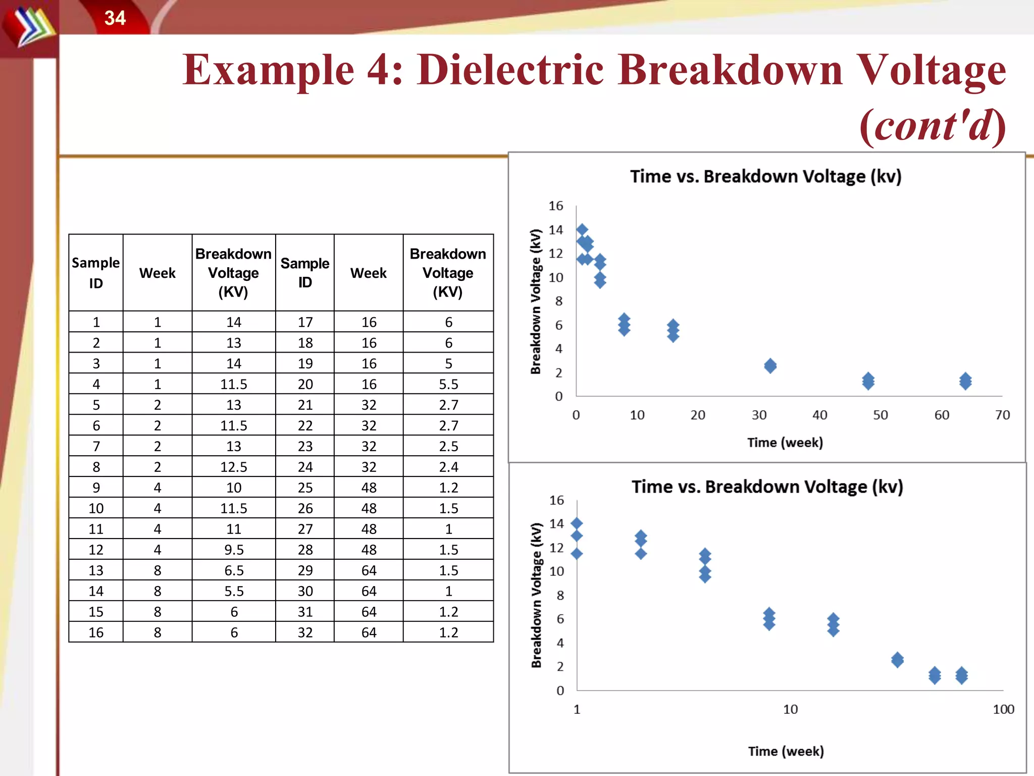 34
Example 4: Dielectric Breakdown Voltage
(cont'd)
Sample
ID
Week
Breakdown
Voltage
(KV)
Sample
ID
Week
Breakdown
Voltage
(KV)
1 1 14 17 16 6
2 1 13 18 16 6
3 1 14 19 16 5
4 1 11.5 20 16 5.5
5 2 13 21 32 2.7
6 2 11.5 22 32 2.7
7 2 13 23 32 2.5
8 2 12.5 24 32 2.4
9 4 10 25 48 1.2
10 4 11.5 26 48 1.5
11 4 11 27 48 1
12 4 9.5 28 48 1.5
13 8 6.5 29 64 1.5
14 8 5.5 30 64 1
15 8 6 31 64 1.2
16 8 6 32 64 1.2
 