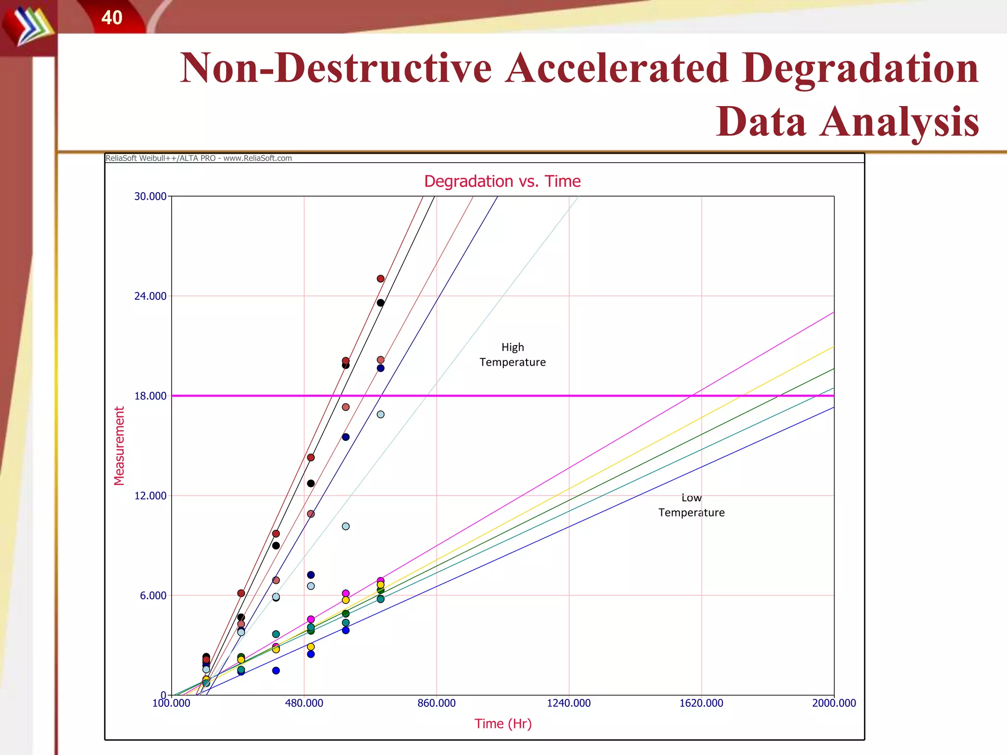 40
Non-Destructive Accelerated Degradation
Data Analysis
High
Temperature
Low
Temperature
 