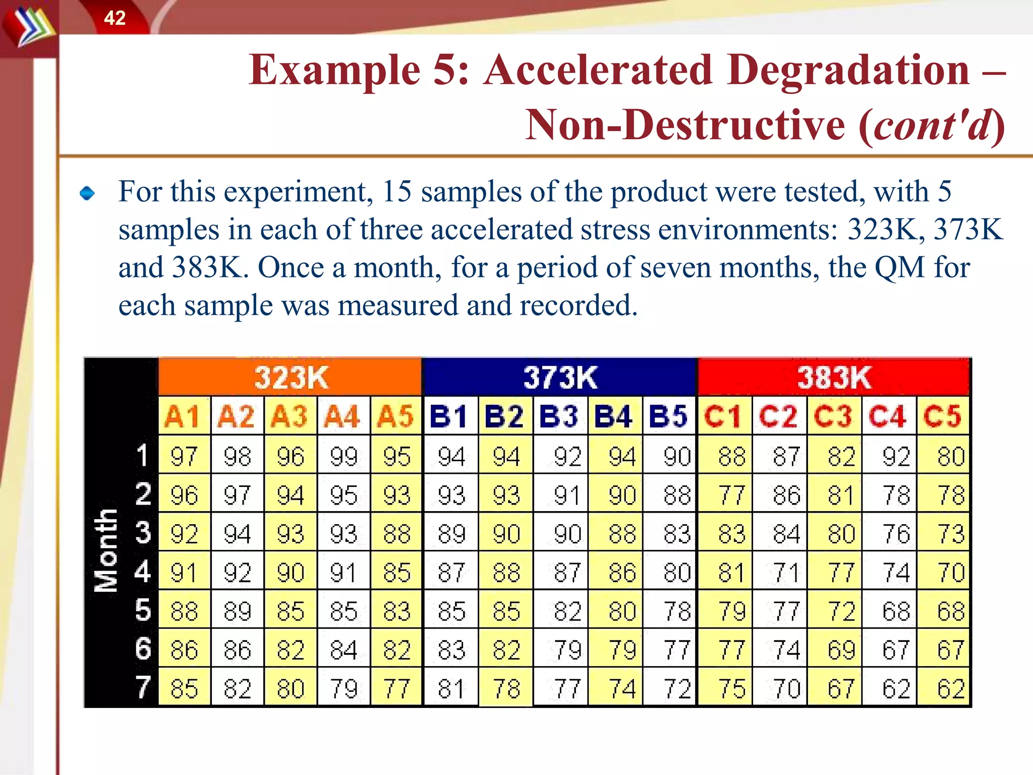 42
Example 5: Accelerated Degradation –
Non-Destructive (cont'd)
For this experiment, 15 samples of the product were tested, with 5
samples in each of three accelerated stress environments: 323K, 373K
and 383K. Once a month, for a period of seven months, the QM for
each sample was measured and recorded.
 