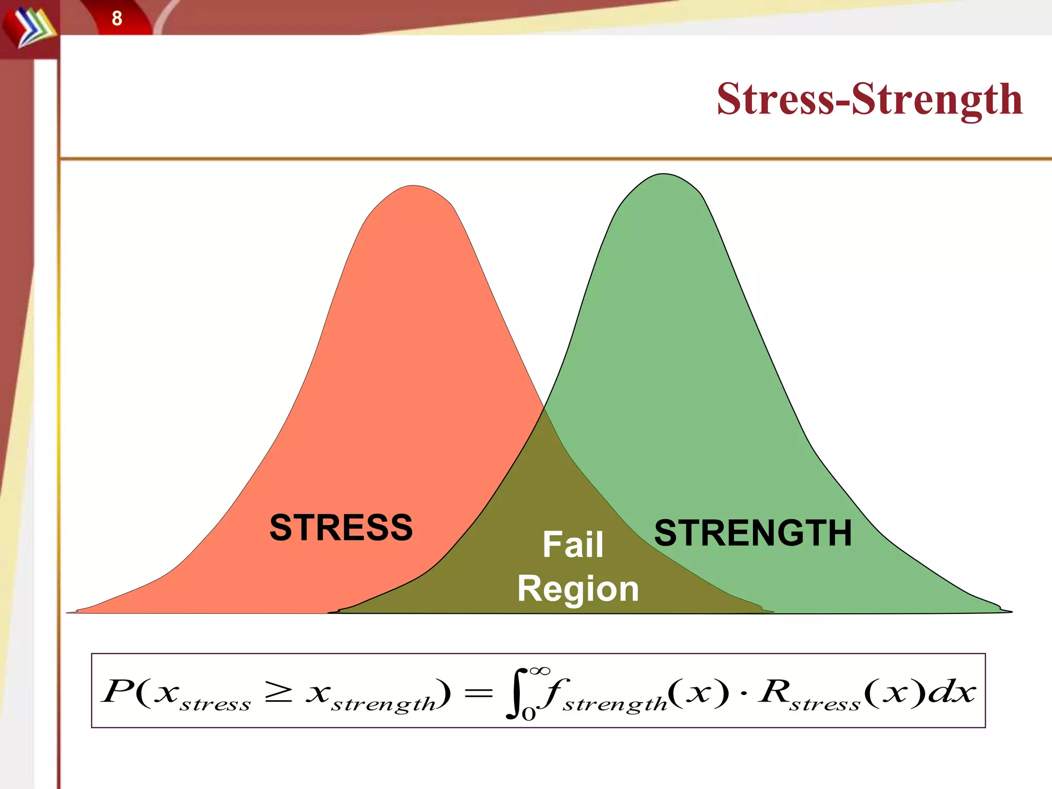 8
Stress-Strength
STRESS STRENGTHFail
Region
dxxRxfxxP stressstrengthstrengthstress )()()(
0
 

 