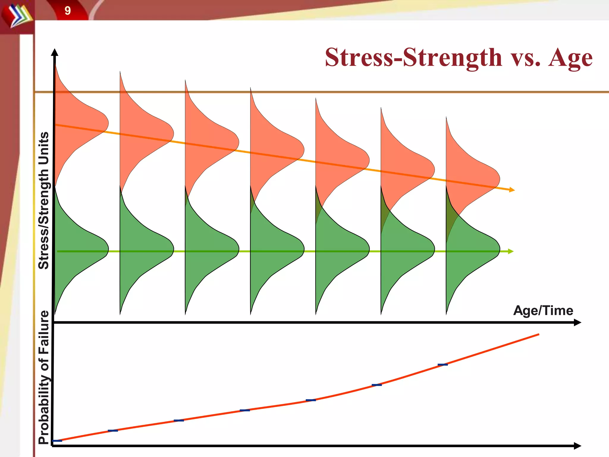 9
Stress-Strength vs. Age
Age/Time
Stress/StrengthUnitsProbabilityofFailure
 