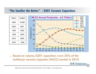 The Smaller the Better - 0201 Ceramic Capacitors 
Metric English 
0402 01005 
0603 0201 
1005 0402 
1608 0603 
2012 0805 
3216 1206 
MLCC Annual Production ~0.5 Trillion 
o Based on volume, 0201 capacitors were 25% of the 
multilayer ceramic capacitor (MLCC) market in 2010 
? 2004 - 2001907000 Virginia Manor Rd Ste 290, Beltsville MD 20705 | 301-474-0607 | www.dfrsolutions.com 
 