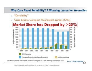 Why Care About Reliability? A Warning Lesson for Wearables 
o Durability 
o Case Study: Compact Fluorescent Lamps (CFLs) 
Market Share has Dropped by >25% 
CFL Market Profile: Data Trends and Market Insights, US Dept. of Energy, September 2010 
? 2004 - 2001907000 Virginia Manor Rd Ste 290, Beltsville MD 20705 | 301-474-0607 | www.dfrsolutions.com 
 