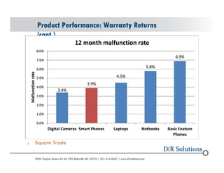 Product Performance: Warranty Returns 
(cont.) 
o Square Trade 
? 2004 - 2001907000 Virginia Manor Rd Ste 290, Beltsville MD 20705 | 301-474-0607 | www.dfrsolutions.com 
 