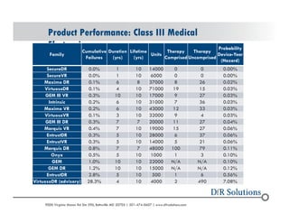 Product Performance: Class III Medical 
Electronics 
Family 
Cumulative 
Failures 
Duration 
(yrs) 
Lifetime 
(yrs) 
Units 
Therapy 
Comprised 
? 2004 - 2001907000 Virginia Manor Rd Ste 290, Beltsville MD 20705 | 301-474-0607 | www.dfrsolutions.com 
Therapy 
Uncomprised 
Probability 
Device-Year 
(Hazard) 
SecuraDR 0.0% 1 10 14000 0 0 0.00% 
SecuraVR 0.0% 1 10 6000 0 0 0.00% 
Maximo DR 0.1% 6 8 37000 8 26 0.02% 
VirtuosoDR 0.1% 4 10 71000 19 15 0.03% 
GEM III VR 0.3% 10 10 17000 9 27 0.03% 
Intrinsic 0.2% 6 10 31000 7 36 0.03% 
Maximo VR 0.2% 6 10 43000 12 33 0.03% 
VirtuosoVR 0.1% 3 10 32000 9 4 0.03% 
GEM III DR 0.3% 7 7 20000 11 27 0.04% 
Marquis VR 0.4% 7 10 19000 15 27 0.06% 
EntrustDR 0.3% 5 10 28000 6 37 0.06% 
EntrustVR 0.3% 5 10 14000 5 21 0.06% 
Marquis DR 0.8% 7 7 48000 100 79 0.11% 
Onyx 0.5% 5 10 1000 1 3 0.10% 
GEM 1.0% 10 10 22000 N/A N/A 0.10% 
GEM DR 1.2% 10 10 15000 N/A N/A 0.12% 
EntrustDR 2.8% 5 10 500 1 6 0.56% 
VirtuosoDR (advisory) 28.3% 4 10 4000 2 490 7.08% 
 