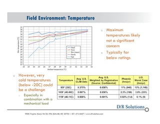 o Maximum 
? 2004 - 2001907000 Virginia Manor Rd Ste 290, Beltsville MD 20705 | 301-474-0607 | www.dfrsolutions.com 
temperatures likely 
not a significant 
concern 
o Typically far 
below ratings 
Field Environment: Temperature 
o However, very 
cold temperatures 
(below -20C) could 
be a challenge 
o Especially in 
combination with a 
mechanical load 
 