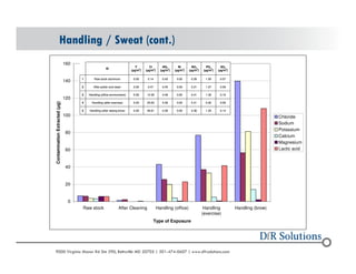 Handling / Sweat (cont.) 
160 
140 
120 
100 
80 
60 
40 
20 
0 
SO4 
(g/in2) 
PO4 
(g/in2) 
NO3 
(g/in2) 
Br 
(g/in2) 
NO2 
(g/in2) 
Cl 
(g/in2) 
F 
(g/in2) 
ID 
1 Raw stock aluminum 0.00 2.14 0.43 0.00 0.26 1.00 0.07 
2 After polish and clean 0.00 0.47 0.45 0.00 0.21 1.07 0.09 
3 Handling (office environment) 0.00 14.35 0.49 0.00 0.41 1.30 0.10 
4 Handling (after exercise) 0.00 25.63 0.39 0.00 0.41 0.92 0.09 
Raw stock After Cleaning Handling (office) Handling 
(exercise) 
? 2004 - 2001907000 Virginia Manor Rd Ste 290, Beltsville MD 20705 | 301-474-0607 | www.dfrsolutions.com 
Handling (brow) 
Type of Exposure 
Contamination Extracted (g) 
Chloride 
Sodium 
Potassium 
Calcium 
Magnesium 
Lactic acid 
5 Handling (after wiping brow) 0.00 46.61 0.39 0.00 0.36 1.20 0.14 
 