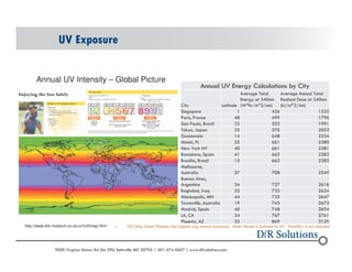 UV Exposure 
Annual UV Energy Calculations by City 
City Latitude 
Annual UV Intensity C Global Picture 
o Of Cities listed, Phoenix has highest avg annual exposure. Note: Model is isolated to UV. Humidity is not included. 
? 2004 - 2001907000 Virginia Manor Rd Ste 290, Beltsville MD 20705 | 301-474-0607 | www.dfrsolutions.com 
Average Total 
Energy at 340nm 
(W*hr/m^2/nm) 
Average Annual Total 
Radiant Dose at 340nm 
(kJ/m^2/nm) 
Singapore 1 426 1532 
Paris, France 48 499 1796 
Sao Paulo, Brazil 22 553 1991 
Tokyo, Japan 35 570 2053 
Guatemala 14 648 2334 
Miami, FL 25 661 2380 
New York NY 40 661 2381 
Barcelona, Spain 41 662 2382 
Brasilia, Brazil 15 662 2383 
Melbourne, 
Australia 37 708 2549 
Buenos Aires, 
Argentina 34 727 2618 
Baghdad, Iraq 33 732 2634 
Minneapolis, MN 44 735 2647 
Townsville, Australia 19 743 2673 
Madrid, Spain 40 748 2694 
LA, CA 34 767 2761 
Phoenix, AZ 33 869 3129 
http://www.drb-mattech.co.uk/uv%20map.html 
 