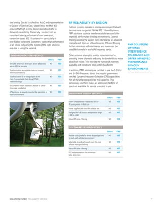 low latency. Due to its scheduled MAC and implementation            RF RELIABILITY BY DESIGN
of Quality of Service (QoS) capabilities, the PMP 430
                                                                    Outdoor systems operate in a noisy environment that will
ensures that high priority, latency sensitive traffic is
                                                                    become more congested. Unlike 802.11-based systems,
delivered consistently. Conversely, you can’t rely on
                                                                    PMP solutions optimize interference tolerance and offer
consistent latency performance from lower-cost,
                                                                    improved performance in noisy environments. External
contention-based 802.11 systems — particularly in
                                                                    filtering isolates the system from interference on adjacent
over-loaded conditions. Customers expect high performance
                                                                    channels and from out of band sources. Efficient filtering
at all times, not just in the middle of the night when no                                                                                PMP SOLUTIONS
                                                                    further minimizes self-interference and maximizes the
one else is using the network.                                                                                                           OPTIMIZE
                                                                    useable channels in available frequency bands.
                                                                                                                                         INTERFERENCE
 SYNCHRONIZATION SPECIFICS                                          Other systems attempt to provide noise isolation by                  TOLERANCE AND
                                                  	 Others	   PMP
                                                                    providing fewer channels and using the bandwidth to move             OFFER IMPROVED
                                                                    away from noise. This restricts the number of channels               PERFORMANCE
One GPS antenna is leveraged across all access 	 NO	          YES
points (APs) at one site
                                                                    available and constrains total system bandwidth.                     IN NOISY
                                                                                                                                         ENVIRONMENTS
Synchronization across sites does not require     	 NO	       YES   In addition, PMP solutions are certified to use the 5.2 GHz
network connectivity                                                and 5.4 GHz frequency bands that require government
Synchronization is an integral part of the        	 NO	       YES   certified Dynamic Frequency Selection (DFS) capabilities.
Field-Programmable Gate Array (FPGA)                                Not all manufacturers provide this capability. This
hardware design
                                                                    technology, in effect, makes an additional 350 MHz of
GPS antenna mount location is flexible to allow   	 NO	       YES   spectrum available for service providers to use.
for simple installation
GPS antenna is securely mounted for operation in 	 NO	        YES
                                                                     HARDWARE DESIGN SPECIFICS
harsh environments
                                                                                                                       	 Others	   PMP
                                                                    Mean Time Between Failures (MTBF) of               	 NO	       YES
                                                                    40 years proven in field use
                                                                    Power supplies are rated for outdoor use           	 NO	       YES
                                                                    Designed for full outdoor temperature range        	 NO	       YES
                                                                    (-40C to +55C)
                                                                    Robust RF noise filtering                          	 NO	       YES



                                                                     SOFTWARE DESIGN SPECIFICS
                                                                                                                       	 Others	   PMP
                                                                    Flexible cyclic prefix for fewer dropped packets   	 NO	       YES
                                                                    in multi-path outdoor environment
                                                                    Selectable broadcast repeat count for more         	 NO	       YES
                                                                    reliable message delivery
                                                                    Robust RF noise filtering                          	 NO	       YES
                                                                    DFS implementation that minimizes                  	 NO	       YES
                                                                    false detections




SOLUTION PAPER RELIABILITY OR RISK                                                                                                                        4
 