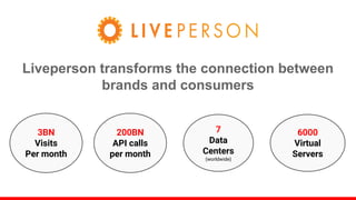 Liveperson transforms the connection between
brands and consumers
200BN
API calls
per month
7
Data
Centers
(worldwide)
6000
Virtual
Servers
3BN
Visits
Per month
 