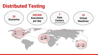 25
Scenarios
350,000
Executions
per day
7
Data
Centers
(Geo-distributed)
70
Virtual
Machines
SYML
LO
AMS
VA
CA
Distributed Testing
 