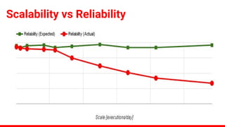 Scalability vs Reliability
 
