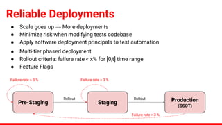 ● Scale goes up → More deployments
● Minimize risk when modifying tests codebase
● Apply software deployment principals to test automation
Reliable Deployments
Pre-Staging Staging Production
(SSOT)
Failure rate > 3 % Failure rate > 3 %
Failure rate > 3 %
Rollout Rollout
● Multi-tier phased deployment
● Rollout criteria: failure rate < x% for [0,t] time range
● Feature Flags
 