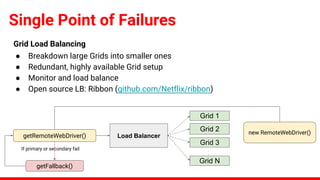 Single Point of Failures
getRemoteWebDriver()
Grid 1
Grid 2 new RemoteWebDriver()
getFallback()
If primary or secondary fail
Grid Load Balancing
Grid 3
Grid N
.
.
Load Balancer
● Breakdown large Grids into smaller ones
● Redundant, highly available Grid setup
● Monitor and load balance
● Open source LB: Ribbon (github.com/Netflix/ribbon)
 