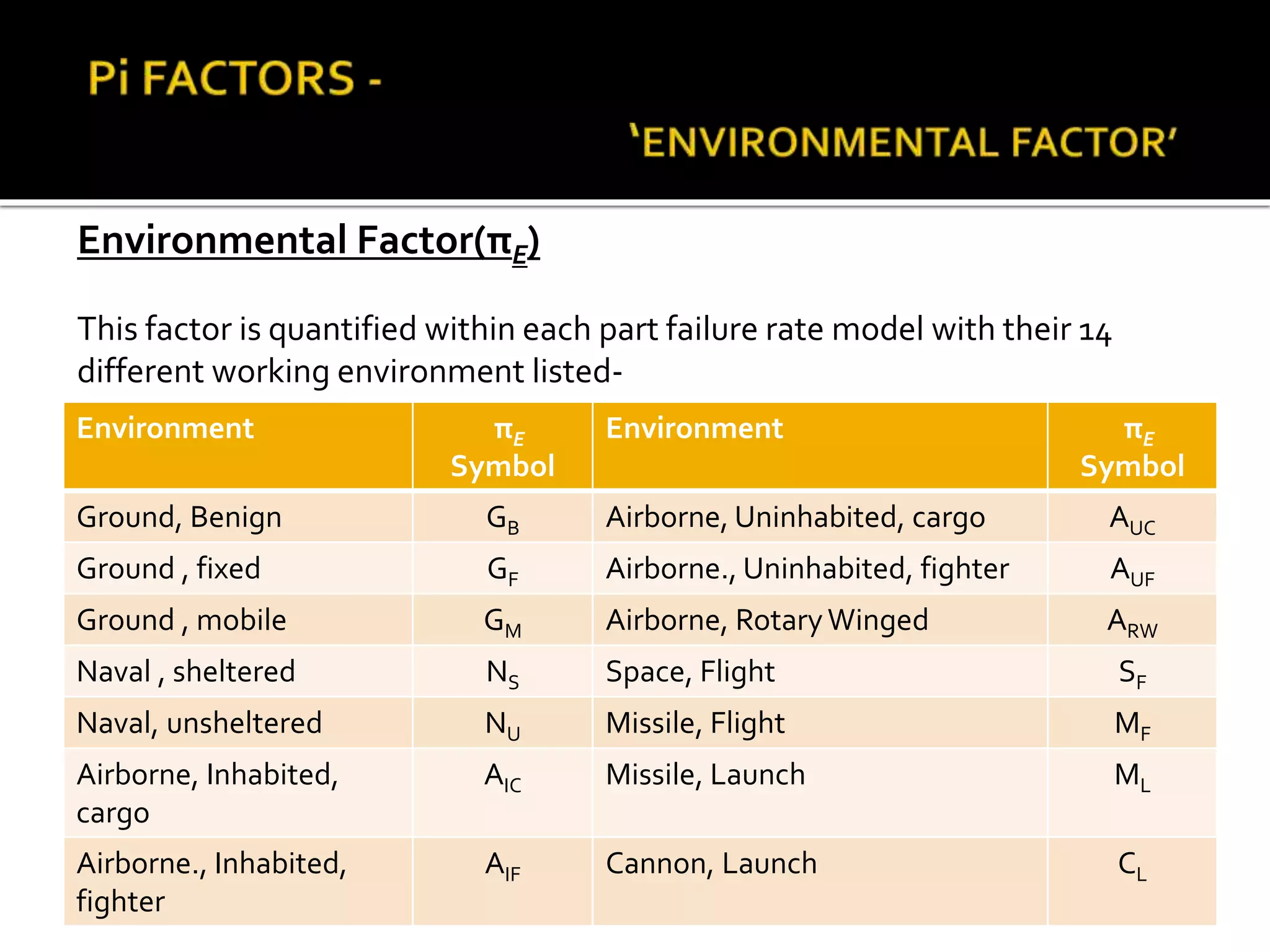 Environmental Factor(πE)
This factor is quantified within each part failure rate model with their 14
different working environment listed-
Environment πE
Symbol
Environment πE
Symbol
Ground, Benign GB Airborne, Uninhabited, cargo AUC
Ground , fixed GF Airborne., Uninhabited, fighter AUF
Ground , mobile GM Airborne, RotaryWinged ARW
Naval , sheltered NS Space, Flight SF
Naval, unsheltered NU Missile, Flight MF
Airborne, Inhabited,
cargo
AIC Missile, Launch ML
Airborne., Inhabited,
fighter
AIF Cannon, Launch CL
 