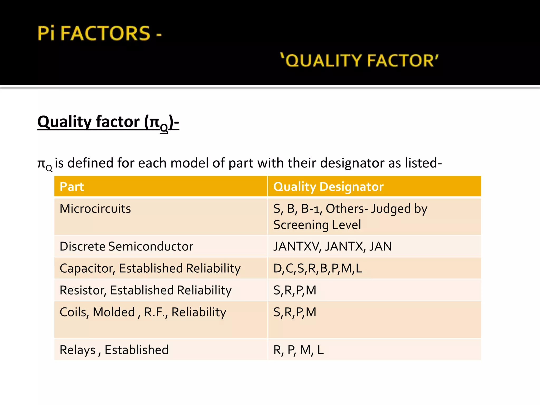 Quality factor (πQ)-
πQ is defined for each model of part with their designator as listed-
Part Quality Designator
Microcircuits S, B, B-1, Others- Judged by
Screening Level
Discrete Semiconductor JANTXV, JANTX, JAN
Capacitor, Established Reliability D,C,S,R,B,P,M,L
Resistor, Established Reliability S,R,P,M
Coils, Molded , R.F., Reliability S,R,P,M
Relays , Established R, P, M, L
 