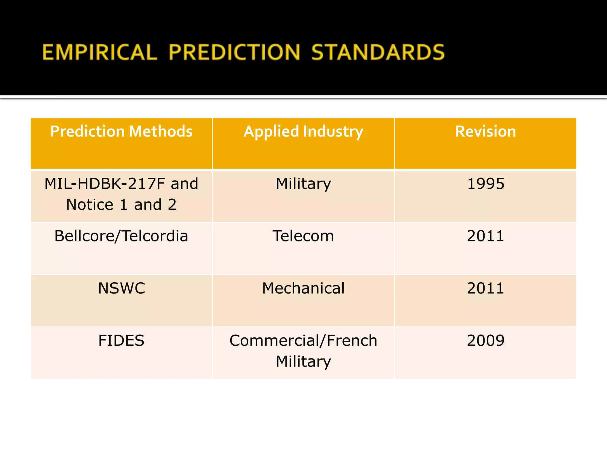 Prediction Methods Applied Industry Revision
MIL-HDBK-217F and
Notice 1 and 2
Military 1995
Bellcore/Telcordia Telecom 2011
NSWC Mechanical 2011
FIDES Commercial/French
Military
2009
 