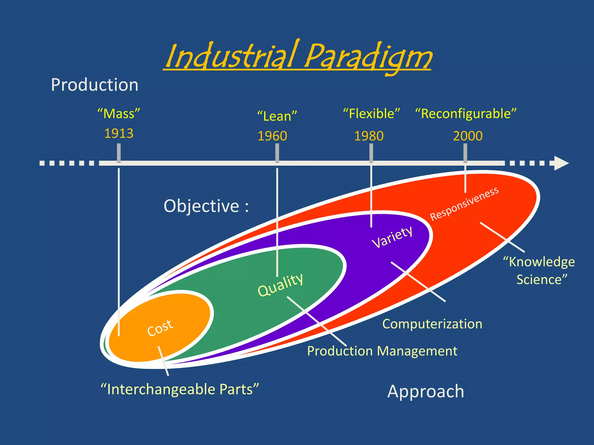 Industrial ParadigmProduction “Mass”“Flexible”“Reconfigurable”“Lean”1913196019802000ResponsivenessObjective :Variety“Knowledge  Science”QualityCostComputerizationProduction Management“Interchangeable Parts”Approach