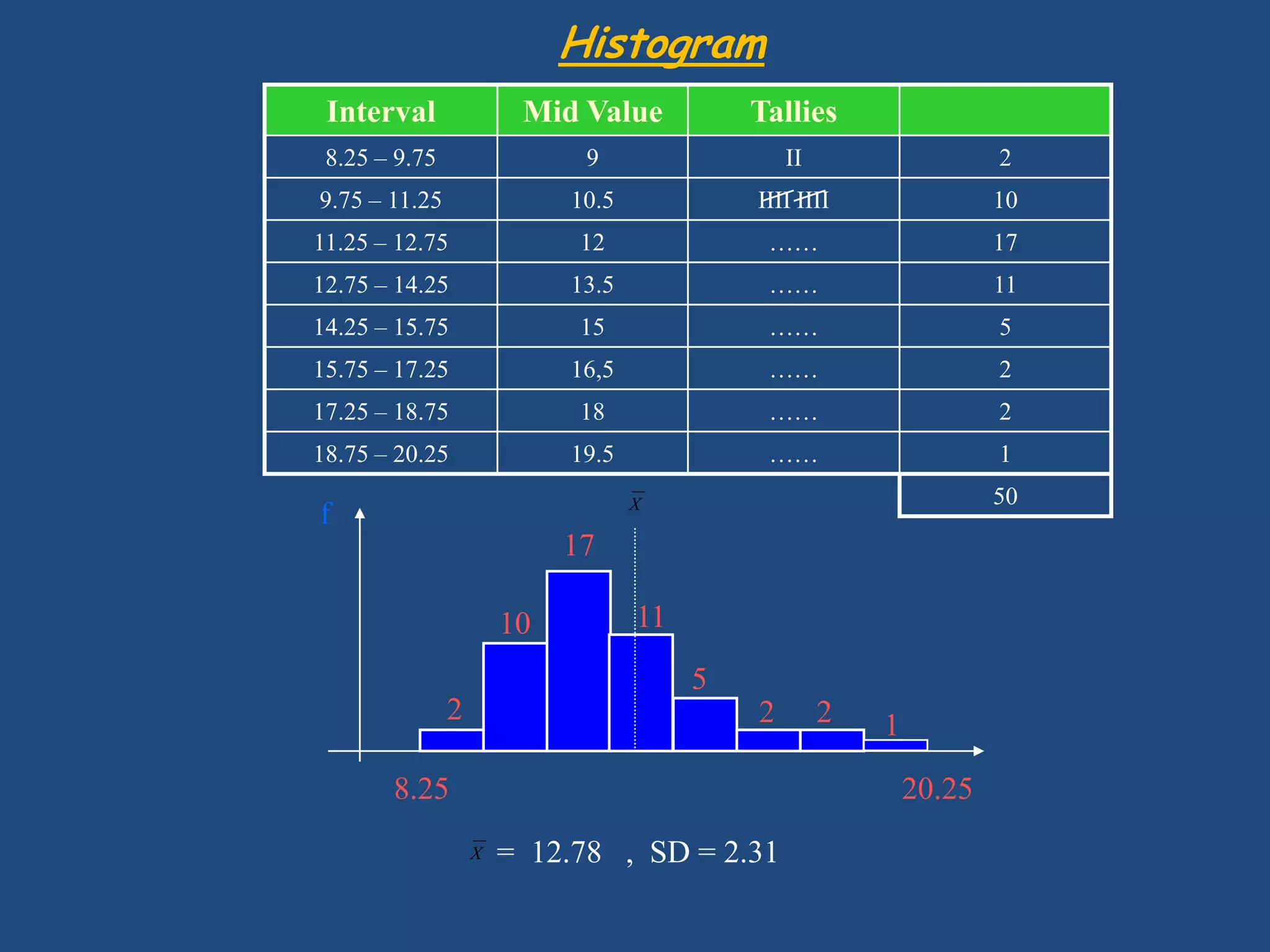 f171110522218.2520.25     =  12.78   ,  SD = 2.31Histogram