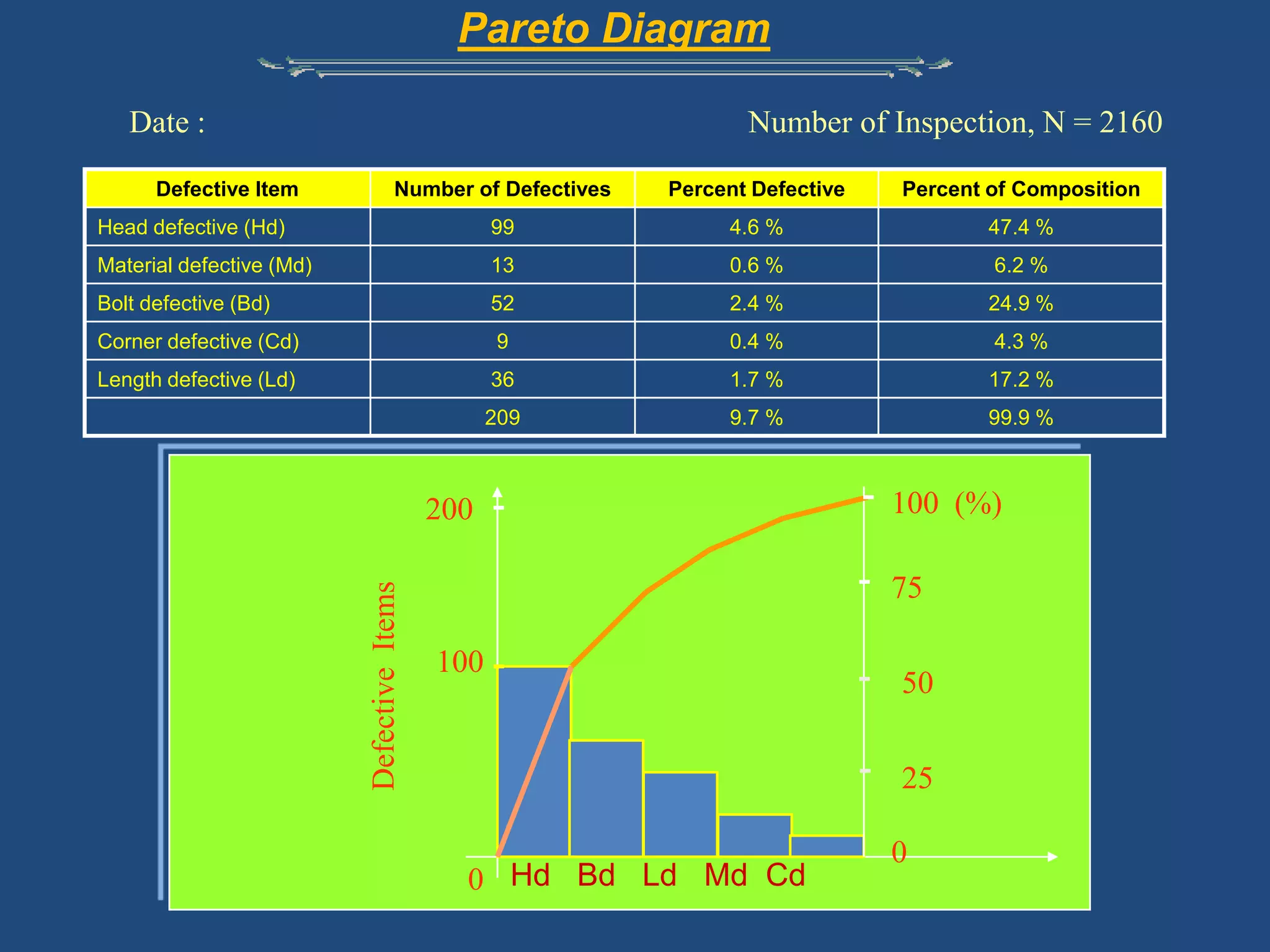 Pareto Diagram Date :				              Number of Inspection, N = 2160100  (%)2007510050Defective  Items250Hd   Bd   Ld   Md  Cd0