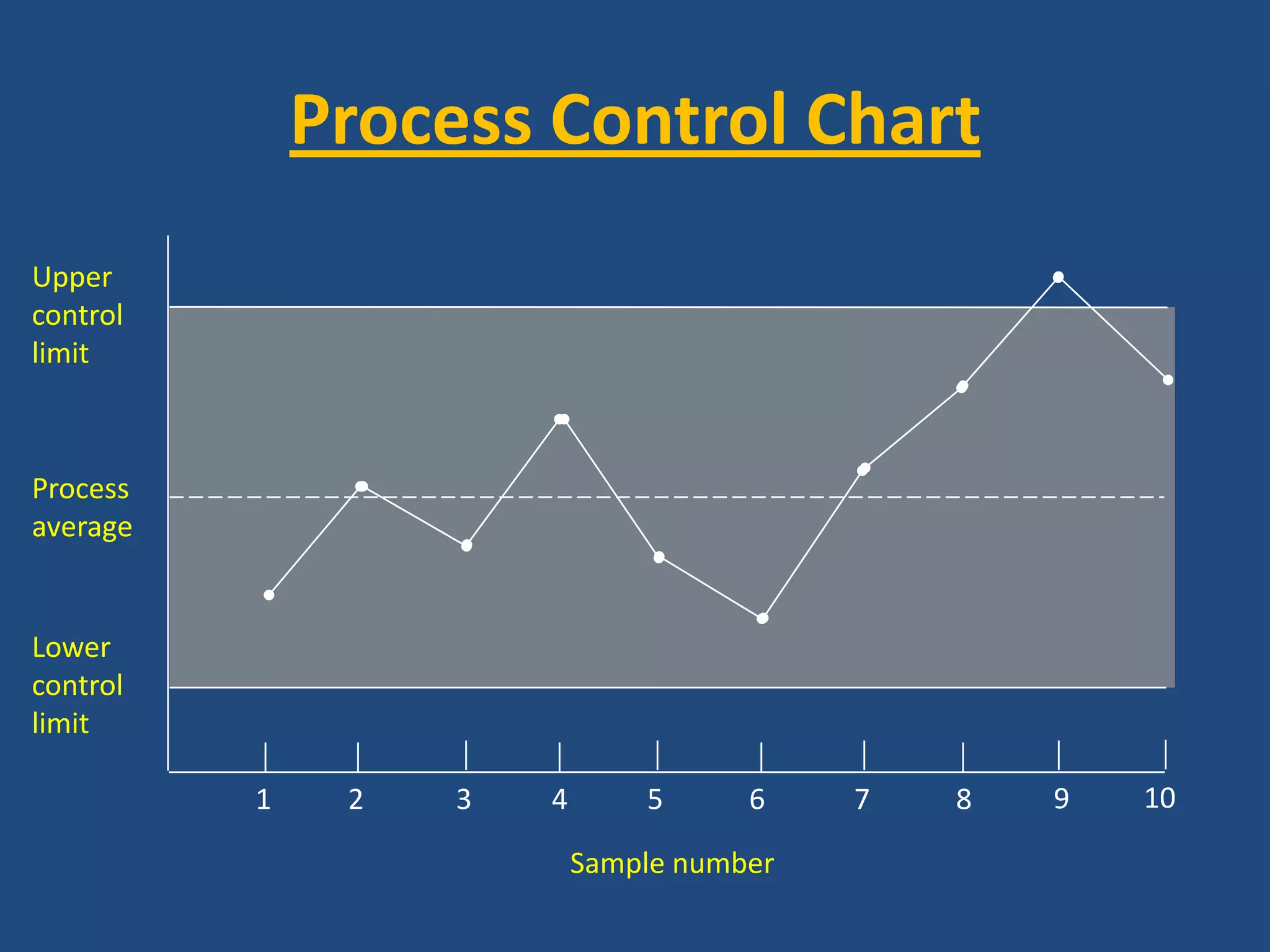 Process Control ChartUppercontrollimitProcessaverageLowercontrollimit10912345678Sample number