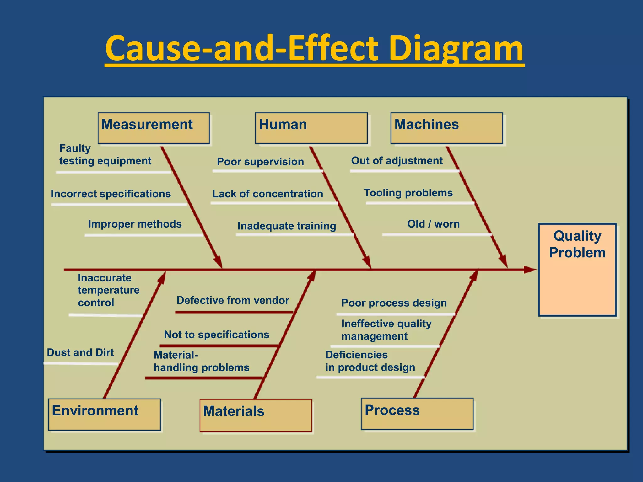 Cause-and-Effect Diagram MachinesMeasurementHumanFaultytesting equipmentOut of adjustmentPoor supervisionTooling problemsIncorrect specificationsLack of concentrationOld / wornImproper methodsInadequate trainingQualityProblemInaccuratetemperature controlDefective from vendorPoor process designIneffective qualitymanagementNot to specificationsDust and DirtDeficienciesin product designMaterial-handling problemsProcessEnvironmentMaterials