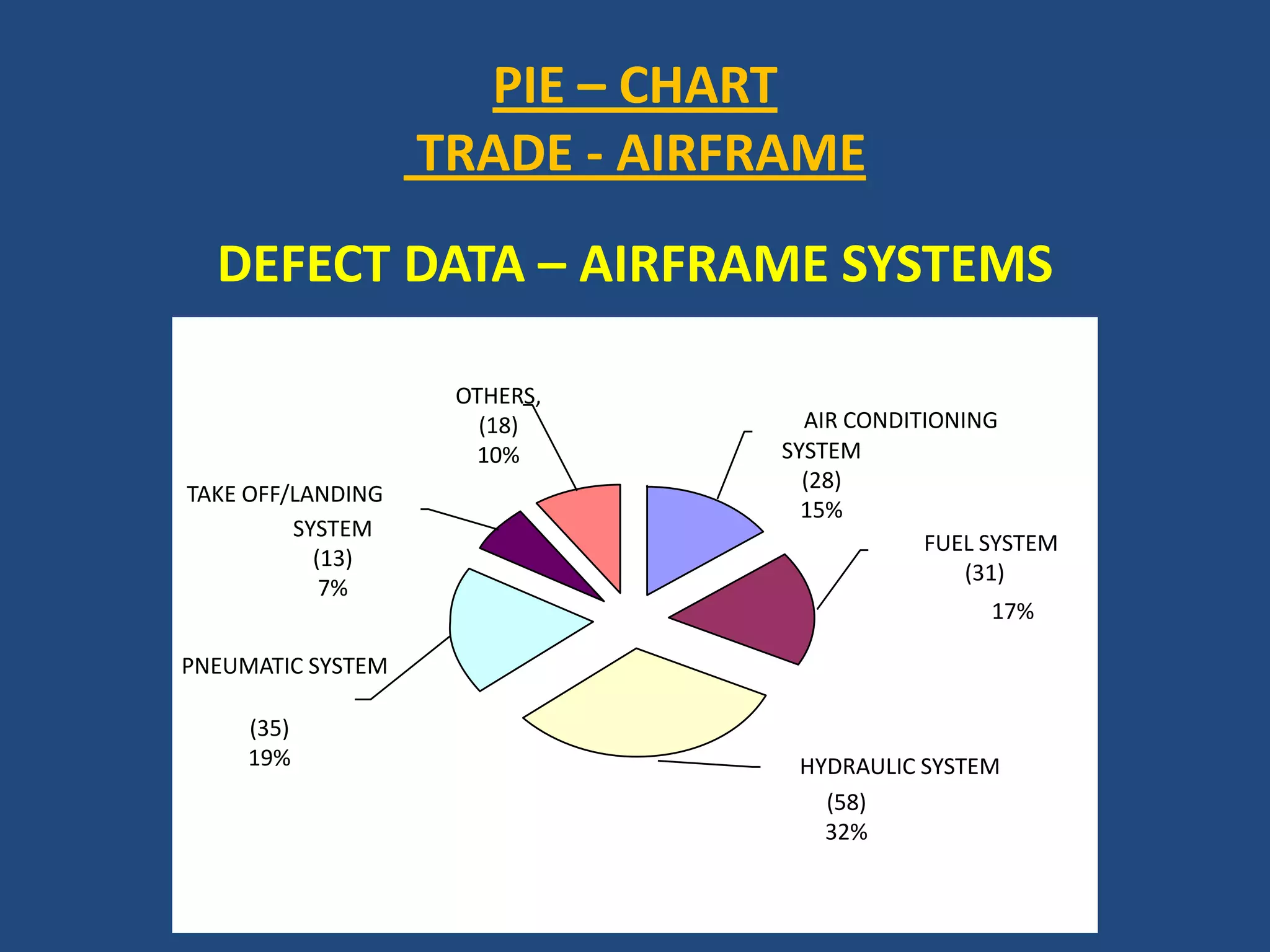 PIE – CHART TRADE - AIRFRAMEDEFECT DATA – AIRFRAME SYSTEMSOTHERS,(18)10%AIR CONDITIONINGSYSTEM(28)15%TAKE OFF/LANDING SYSTEM(13)7%FUEL SYSTEM                 (31)17%PNEUMATIC SYSTEM(35)19%HYDRAULIC SYSTEM(58)32%