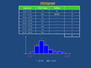 f171110522218.2520.25     =  12.78   ,  SD = 2.31Histogram