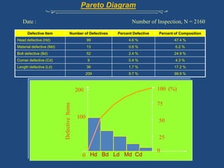 Pareto Diagram Date :				              Number of Inspection, N = 2160100  (%)2007510050Defective  Items250Hd   Bd   Ld   Md  Cd0