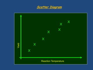 Scatter DiagramXXXXYieldXXXReaction Temperature