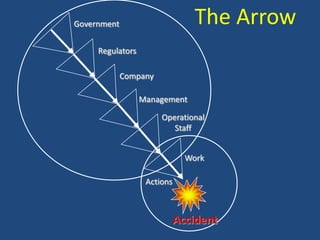 The ArrowGovernmentRegulatorsCompanyManagementOperational StaffWorkActionsAccident