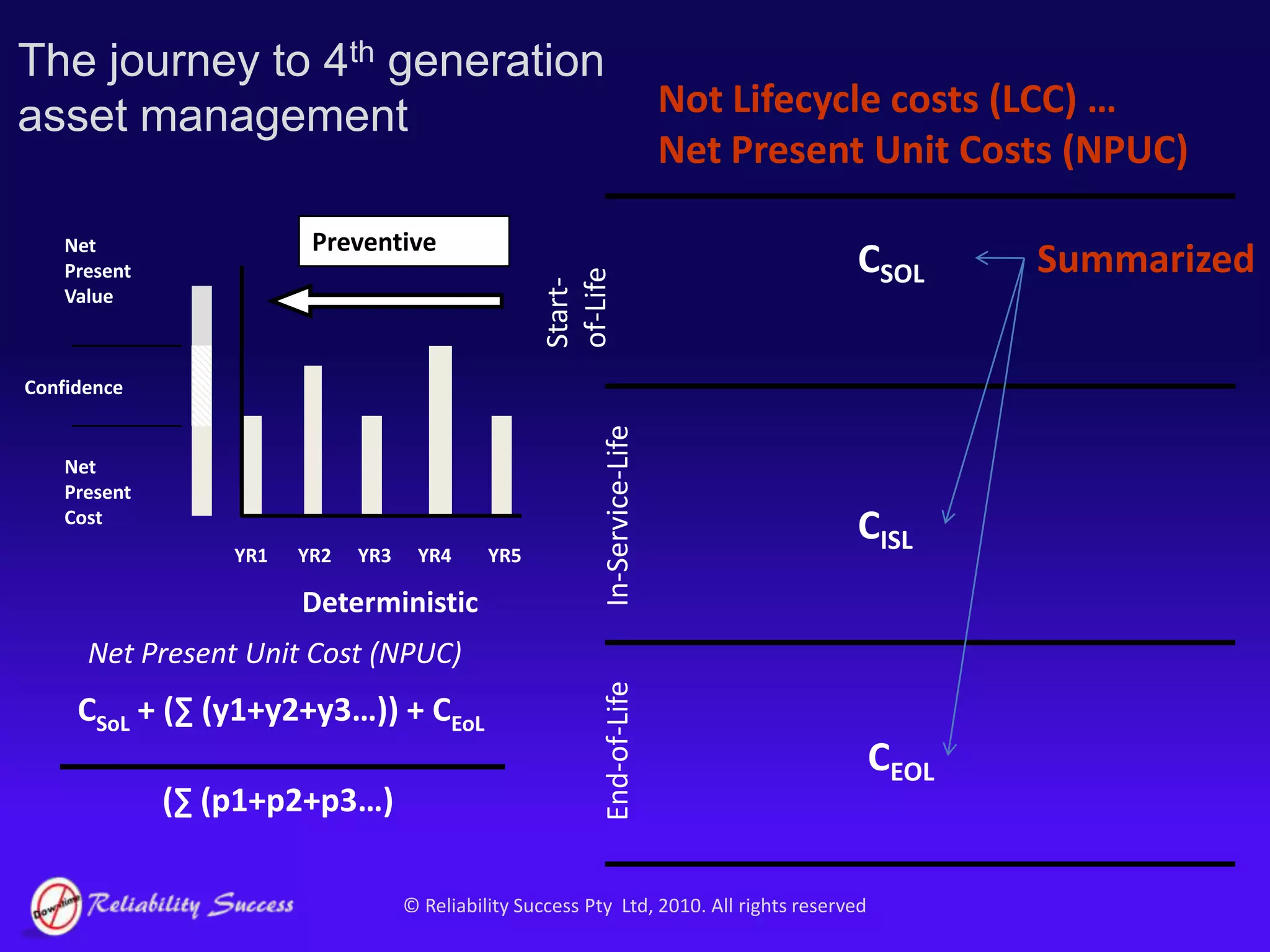The early 21st century has witnessed an institutional shift in the way that asset managers manage their physical asset base…Expectations…2006 – Letter MD212 - OFWAT recognise common framework in UK waterStandardisation…2005 - United States of the Energy Policy Act - USA, makes compliance by electric utilities and other companies with reliability standard mandatory and enforceable under federal lawPre 2000…20012005200020022003200420062004 – Formal launch of  PAS551999SAE JA1011The RCM Standard2005 – OFGEM recommends voluntary comparison against PAS552006 - Office of the PPP Arbiter (OPPPA) using PAS55 as key input for AM Framework (UK)Increased demands by regulators for high confidence decisions