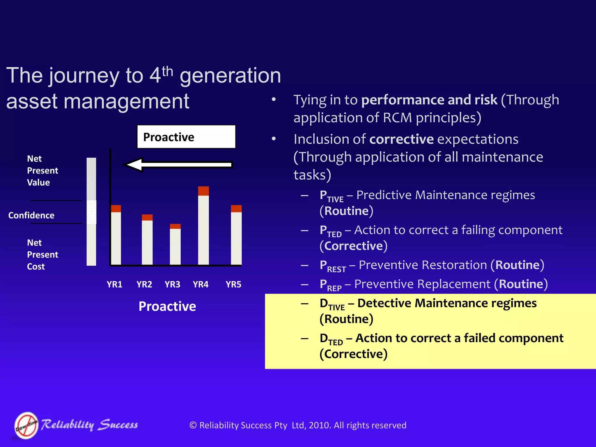 High resource requirement to sustain the effort…Moubrays’ 3rd generation of maintenance…ProactiveRCM