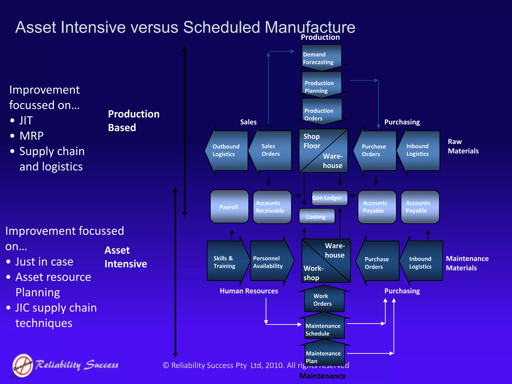 The corporate vision will revolve around either reduced cost, improved performance or reduced risk