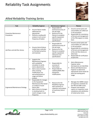Reliability Task Assignments 
 
 
 
 

Allied Reliability Training Series 
 
 
                 Task                  Reliability Engineer            Maintenance Engineer                Planner
                                                                        Responsible for 
                                                                                                   Ensures correct parts and 
                                       Ensures failure modes            technical accuracy of 
                                                                                                   consumables are called out 
                                       addressed are                    the job steps  
                                                                                                   in the procedure  
Preventive Maintenance                 appropriate                      Resource for the 
                                                                                                   Responsible for consistency 
Procedures                             Performs cost/benefit            Planner to establish 
                                                                                                   of format and management 
                                       analysis to set correct          specific equipment 
                                                                                                   of the PM program on daily 
                                       frequency of task(s)             tolerances and 
                                                                                                   basis 
                                                                        specifications 
                                                                                                   Ensures correct parts and 
                                                                        Responsible for 
                                                                                                   consumables are called out 
                                                                        technical accuracy of 
                                                                                                   in the procedure 
                                   •                                    the job steps  
                                       Ensures that all failure 
                                                                                                   Responsible for consistency 
                                                                   •
                                       modes have a job plan            Resource for the 
Job Plans and Job Plan Library                                                                     of format and management 
                                       on file (both proactive          Planner to establish 
                                                                                                   of the Job Plan Library on 
                                       and reactive)                    specific equipment 
                                                                                                   daily basis 
                                                                        tolerances and 
                                                                                                   Responsible for verification 
                                                                        specifications  
                                                                                                   of parts kits 
                                   •   Supports the 
                                       Maintenance Engineer 
                                                                                                   Alerts Maintenance 
                                       with availability                Responsible for 
                                                                                                   Engineer when 
                                       simulation to verify             accuracy of 
                                                                                                   discrepancies are identified.  
                                       stores adjustments               information 
                                                                                                   Works with Maintenance 
                                   •
Bill of Materials                                                       Responsible for 
                                       Alerts stores function 
                                                                                                   Engineer to determine 
                                                                        updating BOM after 
                                       when stocking 
                                                                                                   appropriate stores levels for 
                                                                        equipment 
                                       modifications are 
                                                                                                   parts by tracking parts 
                                                                        modifications 
                                       warranted based on 
                                                                                                   usage. 
                                       usage and failure 
                                       analysis 
                                       Responsible for changes 
                                       to the Equipment                                            Manages the CMMS output 
                                                                        Resource for the 
                                       Maintenance Plan based                                      of inspection schedules for 
                                                                        Reliability Engineer 
                                       on analysis of asset                                        the PM and PdM routes.   
                                                                        with assistance in 
Engineered Maintenance Strategy        failure data                                                Prepares and analyzes 
                                                                        collection and analysis 
                                       Alerts Stores to changes                                    reports on inspection route 
                                                                        of machinery failure 
                                       in stocking levels to                                       compliance and satisfaction 
                                                                        data 
                                       match changes in task                                       of noted action items 
                                       frequency 




                                                                                                              Allied Reliability, Inc.
                                                          Page 1 of 8 
                                                                                                             4360 Corporate Road 
                                                                                                                          Suite 110 
                                                     www.alliedreliability.com 
                                                                                                             Charleston, SC 29405 
                                                                                                             Office (843) 414‐5760 
                                                                   
                                                                                                               Fax (843) 414‐5779 
 
 