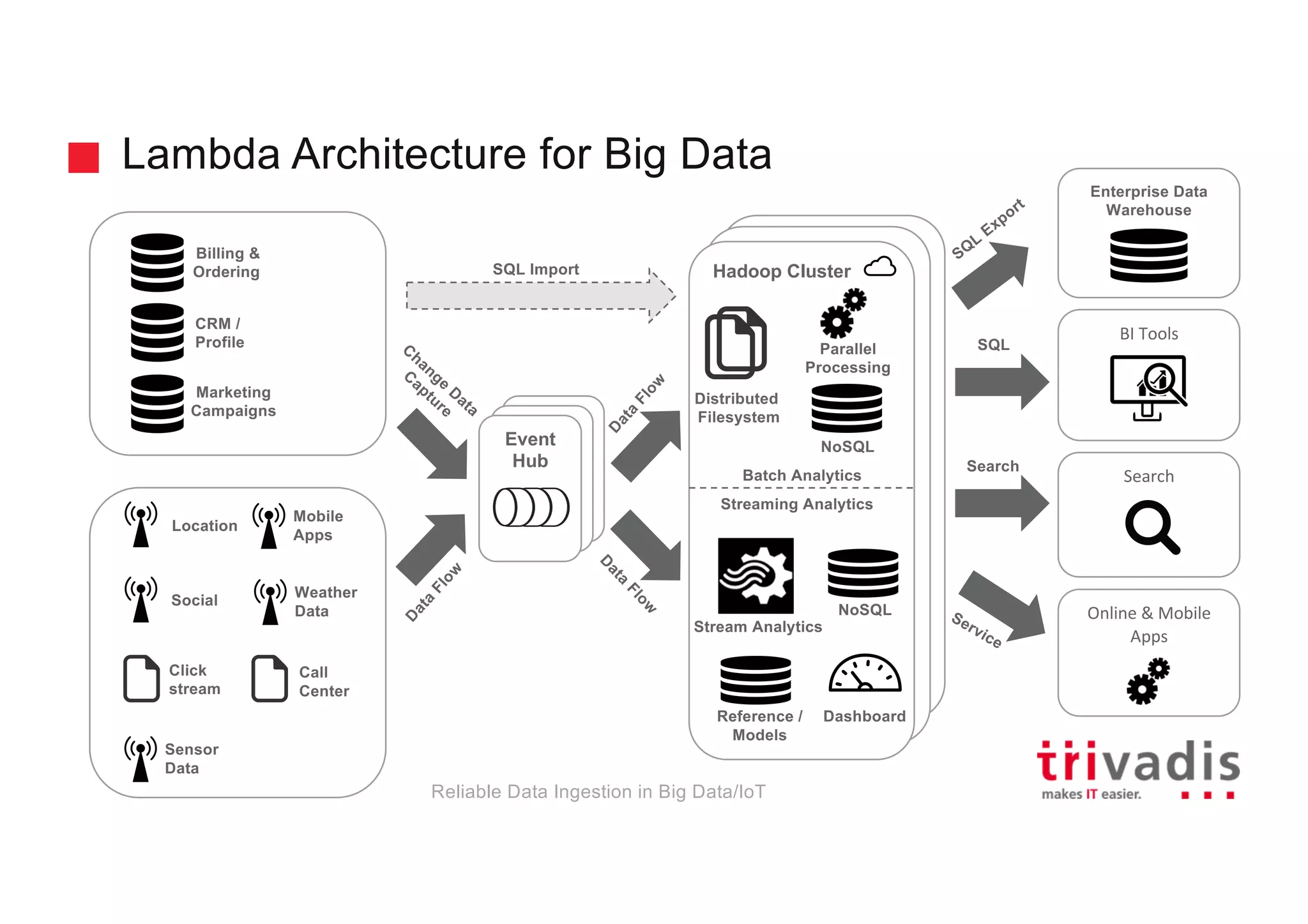 Hadoop Clusterd
Hadoop Cluster
Hadoop Cluster
Lambda Architecture for Big Data
Location
Social
Click
stream
Sensor
Data
Billing &
Ordering
CRM /
Profile
Marketing
Campaigns
Call
Center
Mobile
Apps
Batch Analytics
Streaming Analytics
Event
Hub
Event
Hub
Event
Hub
NoSQL
Parallel
Processing
Distributed
Filesystem
Stream Analytics
NoSQL
Reference /
Models
SQL
Search
Dashboard
BI	Tools
Enterprise Data
Warehouse
Search
Online	&	Mobile	
Apps
SQL Import
Weather
Data
Reliable Data Ingestion in Big Data/IoT
 