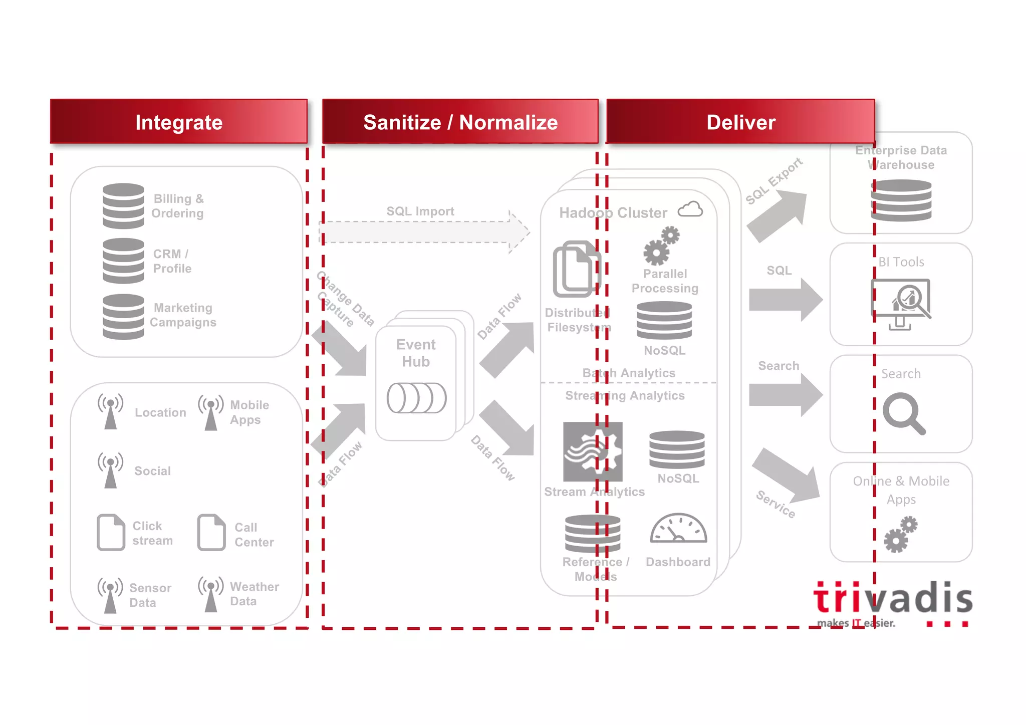SQL Import
Hadoop Clusterd
Hadoop Cluster
Hadoop Cluster
Location
Social
Click
stream
Sensor
Data
Billing &
Ordering
CRM /
Profile
Marketing
Campaigns
Call
Center
Weather
Data
Mobile
Apps
Batch Analytics
Streaming Analytics
Event
Hub
Event
Hub
Event
Hub
NoSQL
Parallel
Processing
Distributed
Filesystem
Stream Analytics
NoSQL
Reference /
Models
SQL
Search
Dashboard
BI	Tools
Enterprise Data
Warehouse
Search
Online	&	Mobile	
Apps
Integrate Sanitize / Normalize Deliver
 
