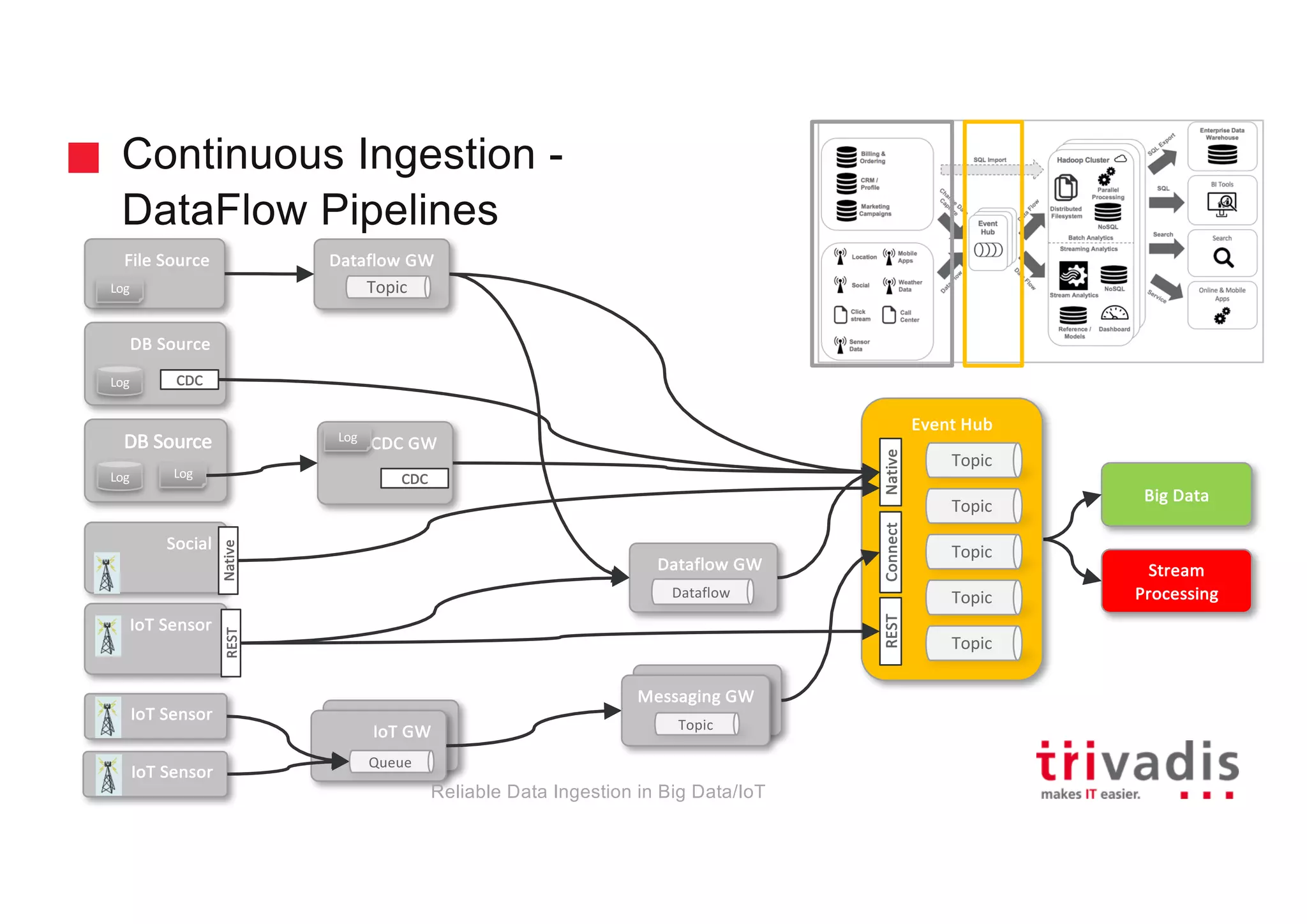 IoT GW
MQTT	Broker
Continuous Ingestion -
DataFlow Pipelines
DB	Source
Big	Data
Log
Stream	
Processing
IoT Sensor
Event	Hub
Topic
Topic
REST
Topic
IoT GW
CDC	GW
Connect
CDC
DB	Source
Log CDC
Native
IoT Sensor
IoT Sensor
12
Dataflow	GW
Topic
Topic
Queue
Messaging	GW
Topic
Dataflow	GW
Dataflow
Topic
REST
12
File	Source
Log
Log
Log
Social
Native
Reliable Data Ingestion in Big Data/IoT
 