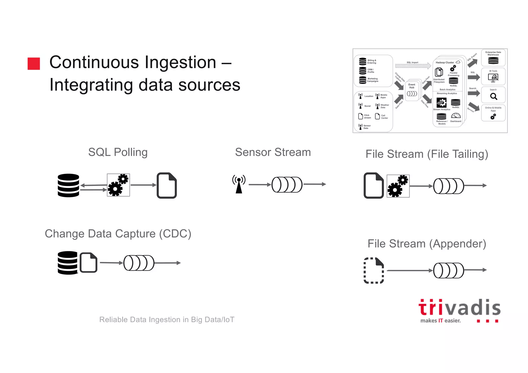 SQL Polling
Change Data Capture (CDC)
File Stream (File Tailing)
File Stream (Appender)
Continuous Ingestion –
Integrating data sources
Sensor Stream
Reliable Data Ingestion in Big Data/IoT
 