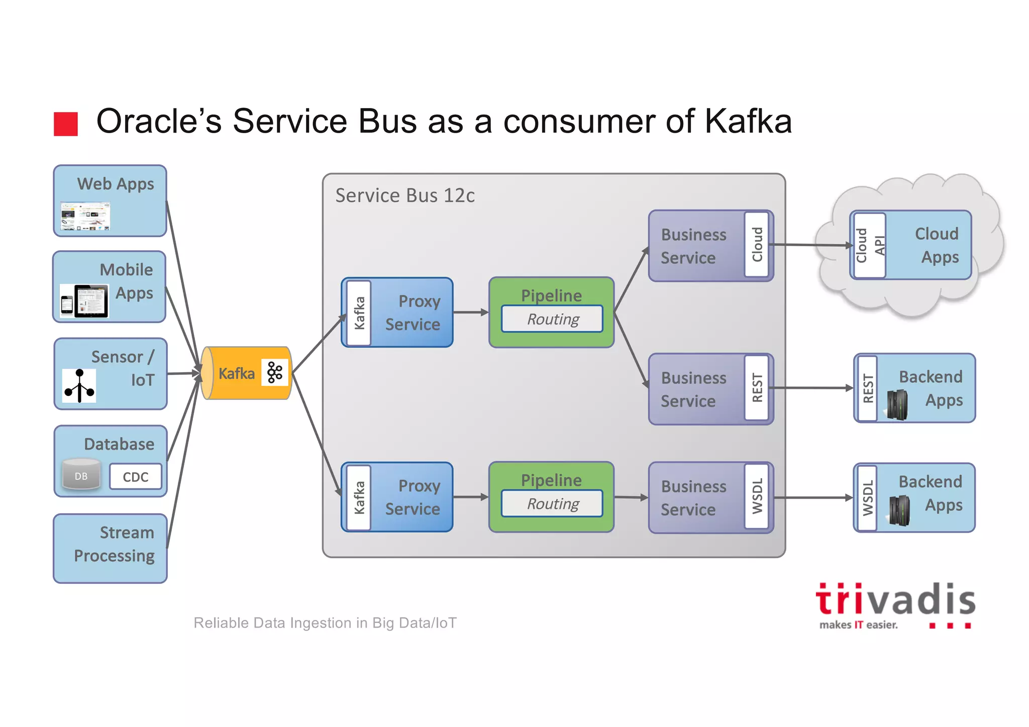Oracle’s Service Bus as a consumer of Kafka
Service	Bus	12c
Cloud	
Apps
Business	
Service
Cloud
Proxy
Service
Kafka
Cloud	
API
Mobile	
Apps Pipeline
Routing
Kafka
Sensor	/	
IoT
Web	Apps
Business	
Service
REST
Business	
Service
WSDL
Backend
Apps
REST
Backend	
Apps
WSDL
Proxy
Service
Kafka
Pipeline
Routing
Database
DB CDC
Stream	
Processing
Reliable Data Ingestion in Big Data/IoT
 