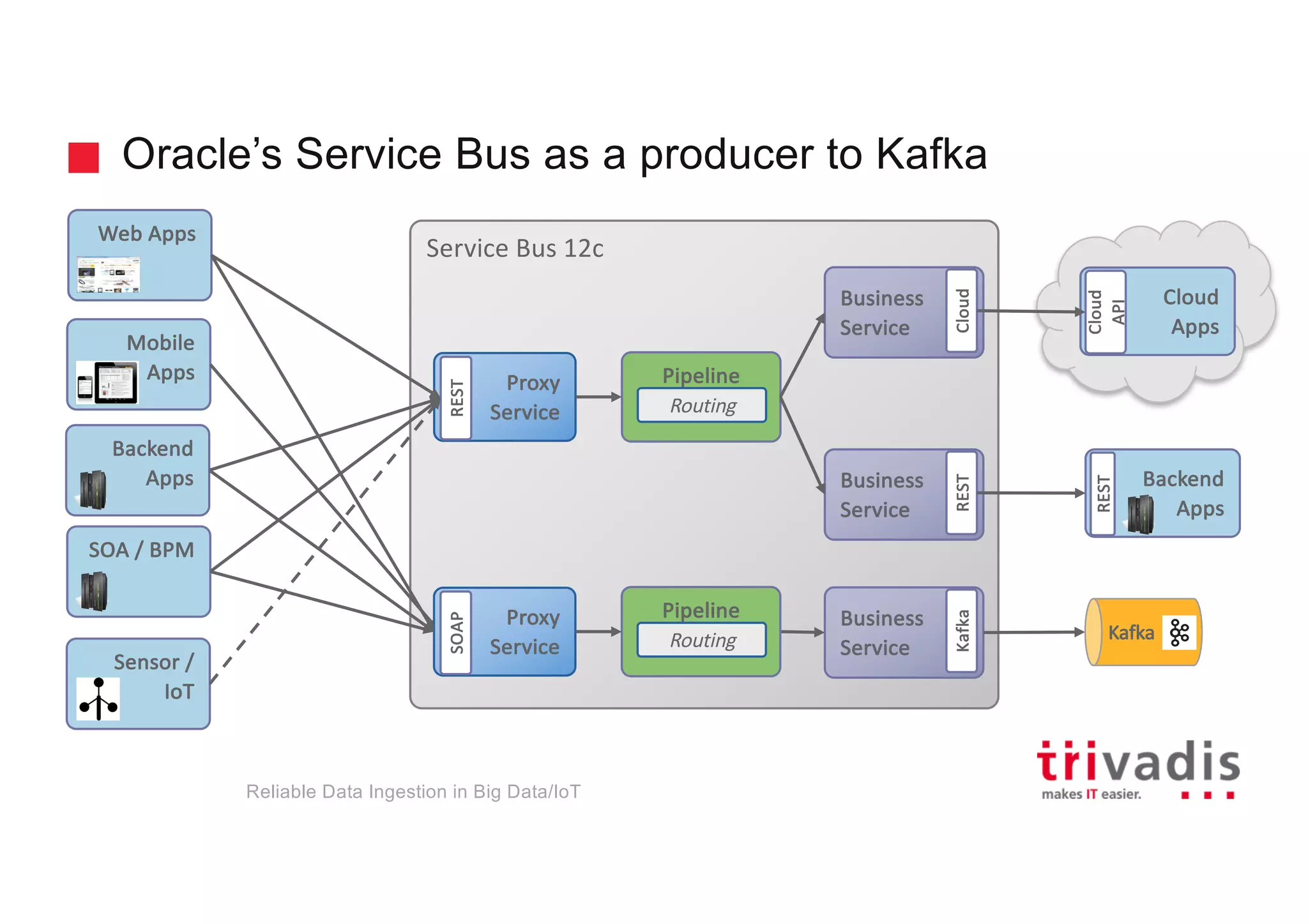Oracle’s Service Bus as a producer to Kafka
Service	Bus	12c
Cloud	
Apps
Business	
Service
Cloud
Proxy
Service
REST
Cloud	
API
Mobile	
Apps Pipeline
Routing
Sensor	/	
IoT
Web	Apps
Business	
Service
REST
Business	
Service
Kafka
Backend
Apps
REST
Proxy
Service
SOAP
Pipeline
Routing
Reliable Data Ingestion in Big Data/IoT
Kafka
Backend	
Apps
SOA	/ BPM
 