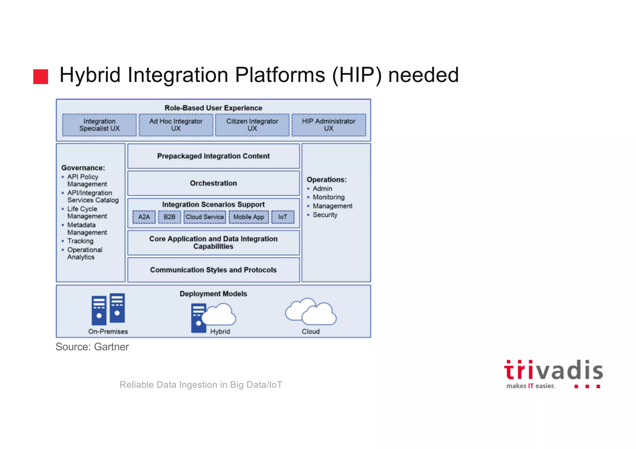 Hybrid Integration Platforms (HIP) needed
Reliable Data Ingestion in Big Data/IoT
Source: Gartner
 