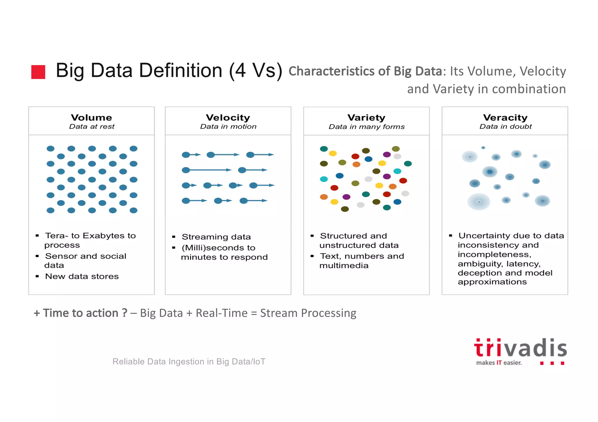 Big Data Definition (4 Vs)
+	Time	to	action	?	– Big	Data	+	Real-Time	=	Stream	Processing
Characteristics	of	Big	Data:	Its	Volume,	Velocity	
and	Variety	in	combination
Reliable Data Ingestion in Big Data/IoT
 