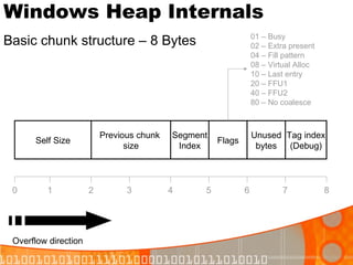 Windows Heap Internals Basic chunk structure – 8 Bytes Overflow direction Previous chunk  size Self Size Segment Index Flags Unused bytes Tag index (Debug) 0 1 2 3 4 5 6 7 8 01 – Busy 02 – Extra present 04 – Fill pattern 08 – Virtual Alloc 10 – Last entry 20 – FFU1 40 – FFU2 80 – No coalesce 