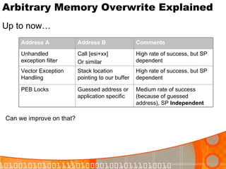 Arbitrary Memory Overwrite Explained Up to now… Can we improve on that? Medium rate of success (because of guessed address), SP  Independent Guessed address or application specific PEB Locks Comments Address B Address A High rate of success, but SP dependent Stack location pointing to our buffer Vector Exception Handling High rate of success, but SP dependent Call [esi+xx] Or similar Unhandled exception filter  