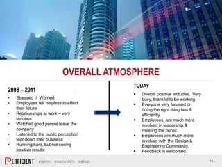 14
OVERALL ATMOSPHERE
2008 – 2011
• Stressed / Worried
• Employees felt helpless to effect
their future
• Relationships at work – very
tenuous
• Watched good people leave the
company
• Listened to the public perception
tear down their business
• Running hard, but not seeing
positive results
TODAY
 Overall positive attitudes. Very
busy, thankful to be working
 Everyone very focused on
doing the right thing fast &
efficiently
 Employees are much more
involved in leadership &
meeting the public.
 Employees are much more
involved with the Design &
Engineering Community.
 Feedback is welcomed.
 