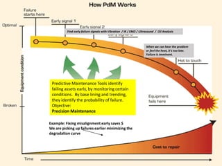 Predictive Maintenance Tools identify
failing assets early, by monitoring certain
conditions. By base lining and trending,
they identify the probability of failure.
Objective:
Precision Maintenance
Find early failure signals with Vibration / IR / EMD / Ultrasound / Oil Analysis
When we can hear the problem
or feel the heat, it’s too late.
Failure is imminent.
Example: Fixing misalignment early saves $
We are picking up failures earlier minimizing the
degradation curve
 