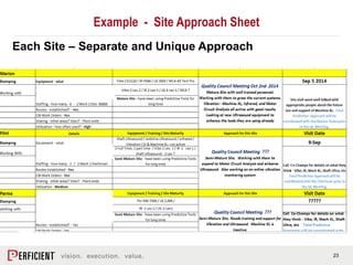 23
Example - Site Approach Sheet
Each Site – Separate and Unique Approach
 