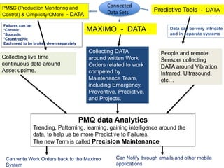 PM&C (Production Monitoring and
Control) & Cimplicity/CMore - DATA
MAXIMO - DATA
Predictive Tools - DATA
Collecting live time
continuous data around
Asset uptime.
People and remote
Sensors collecting
DATA around Vibration,
Infrared, Ultrasound,
etc…
Collecting DATA
around written Work
Orders related to work
competed by
Maintenance Team,
including Emergency,
Preventive, Predictive,
and Projects.
PMQ data Analytics
Trending, Patterning, learning, gaining intelligence around the
data, to help us be more Predictive to Failures.
The new Term is called Precision Maintenance
Can write Work Orders back to the Maximo
System
Can Notify through emails and other mobile
applications
Failures can be:
*Chronic
*Sporadic
*Catastrophic
Each need to be broken down separately
Data can be very intricate
and in separate systems
Connected
Data Sets
 