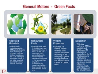 9
General Motors - Green Facts
Recycled
Materials
• The recycled
materials used in
GM’s products come
from a variety of
origins – from pop
bottles, blue jeans,
old CDs, water jugs
and nylon carpet to
old tires, recycled
steel and recycled
vehicle bumpers.
Renewable
Fuels
• GM has more than
3.5 million cars and
trucks on the road in
the U.S. that can
run on up to 85
percent ethanol, a
renewable and
cleaner-burning fuel
– this is more than
any other
automaker and
more than half the
total number of flex-
fuel vehicles in the
U.S.
Wildlife
Preserves
• GM has 13
wildlife habitat
certified sites
around the world,
including at the
company’s global
headquarters at
the Renaissance
Center in Detroit,
Mich.
Education
• With key
partners, GM has
created and
distributed 10
educational
curriculums for K-
12 classrooms
that help to
educate students
on various topics
related to
science, math,
technology and
the environment.
 